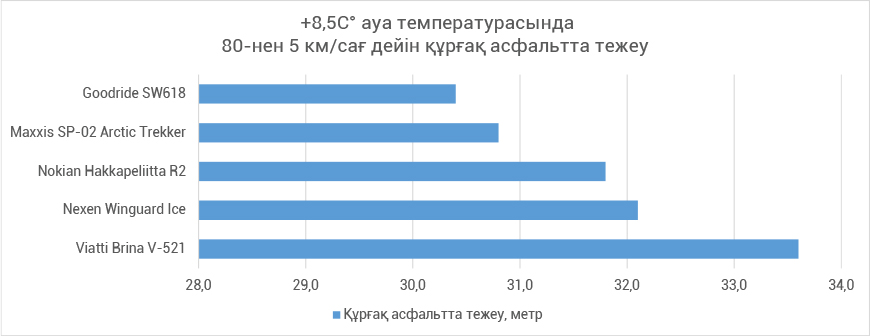 Торможение на сухом асфальте с 80 до 5 км/ч при температуре воздуха +8,5C°